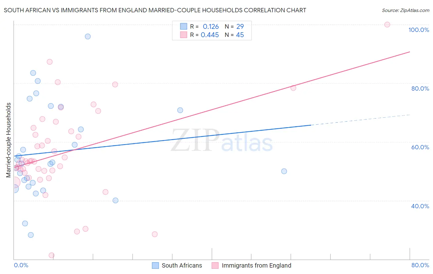 South African vs Immigrants from England Married-couple Households