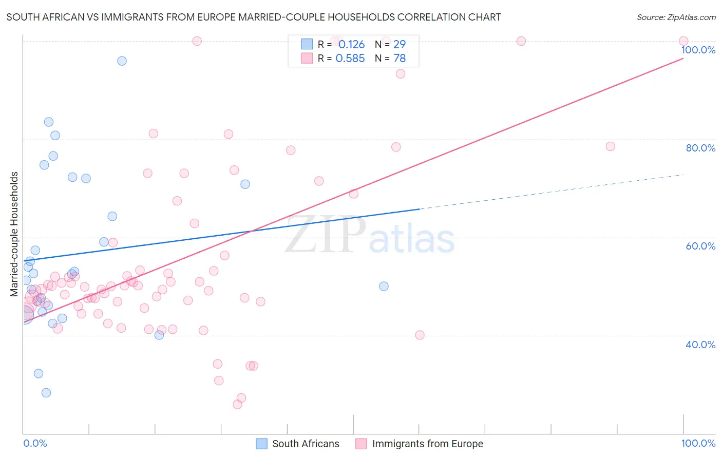 South African vs Immigrants from Europe Married-couple Households