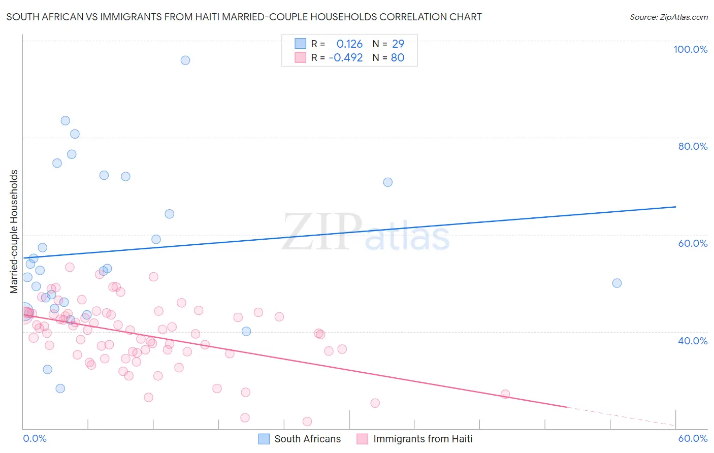 South African vs Immigrants from Haiti Married-couple Households