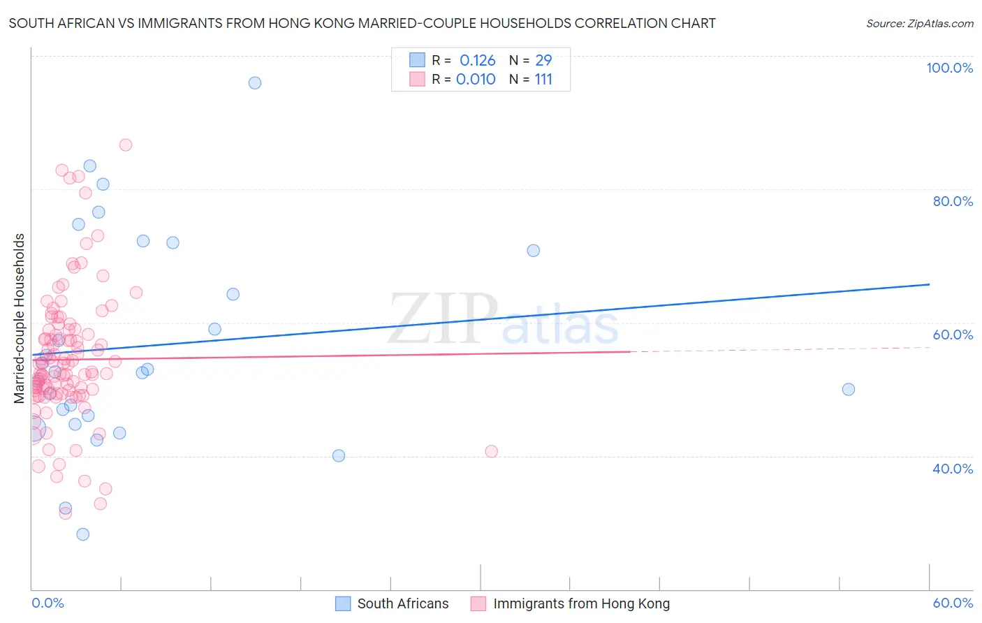 South African vs Immigrants from Hong Kong Married-couple Households