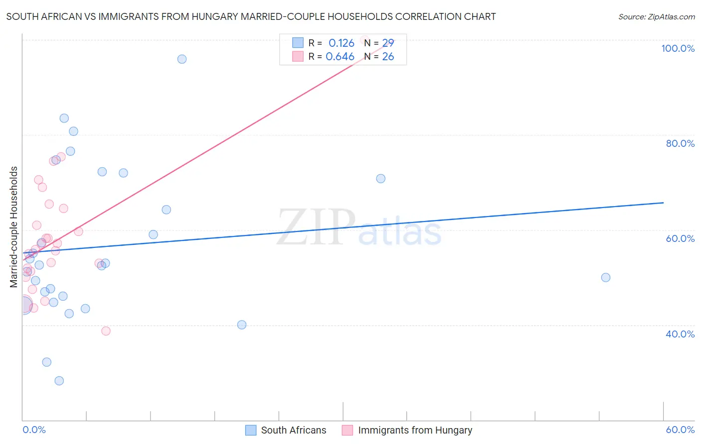 South African vs Immigrants from Hungary Married-couple Households