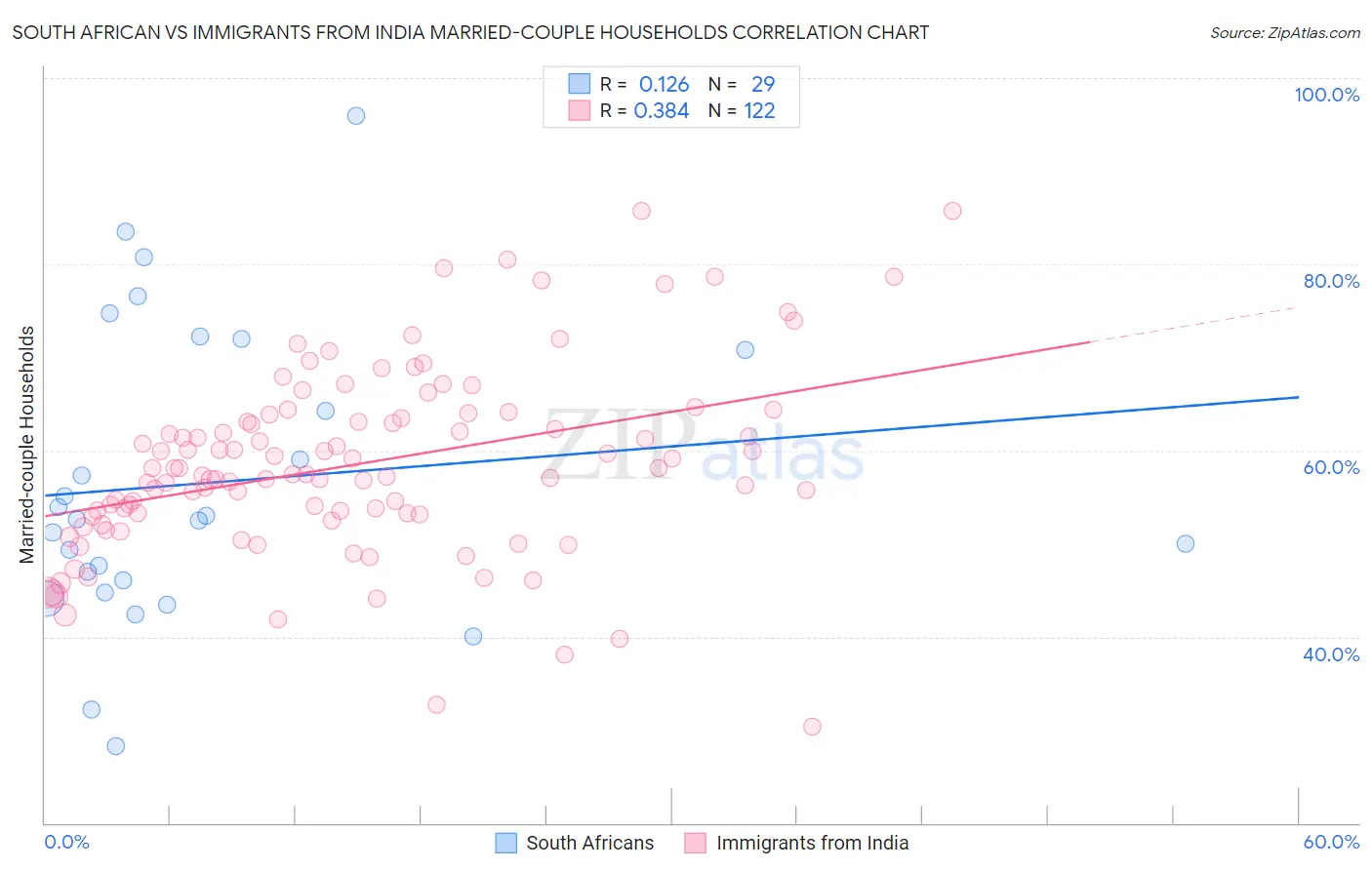 South African vs Immigrants from India Married-couple Households