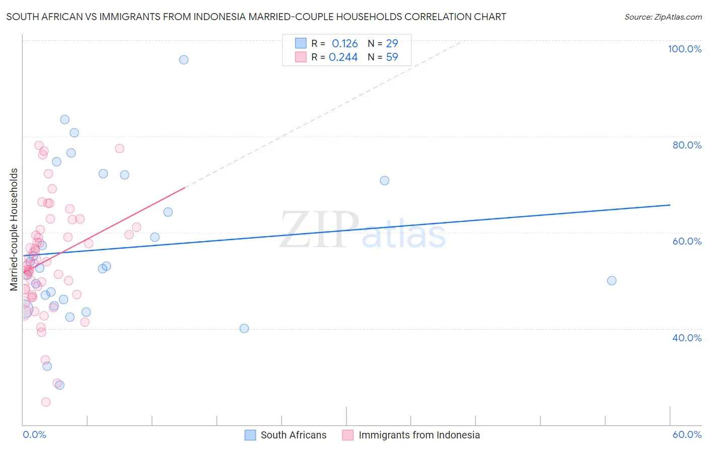 South African vs Immigrants from Indonesia Married-couple Households