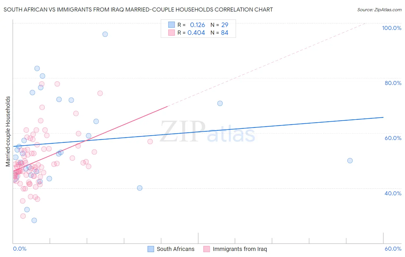 South African vs Immigrants from Iraq Married-couple Households