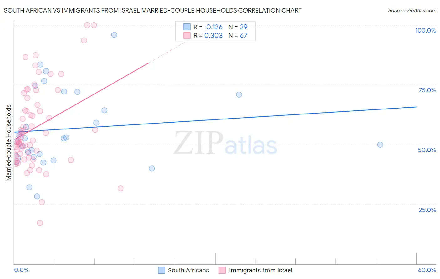 South African vs Immigrants from Israel Married-couple Households