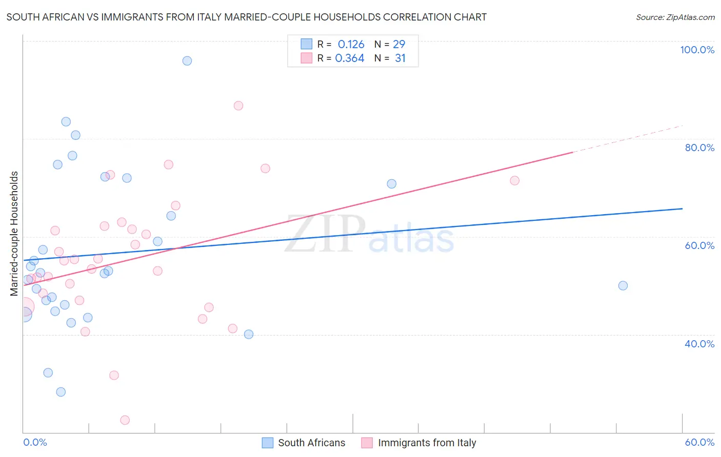 South African vs Immigrants from Italy Married-couple Households