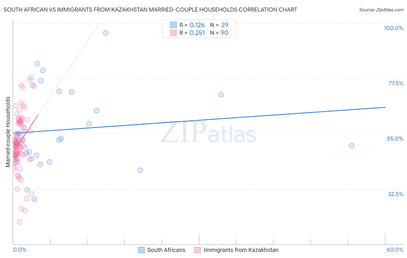 South African vs Immigrants from Kazakhstan Married-couple Households