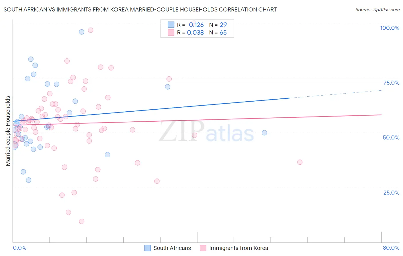 South African vs Immigrants from Korea Married-couple Households