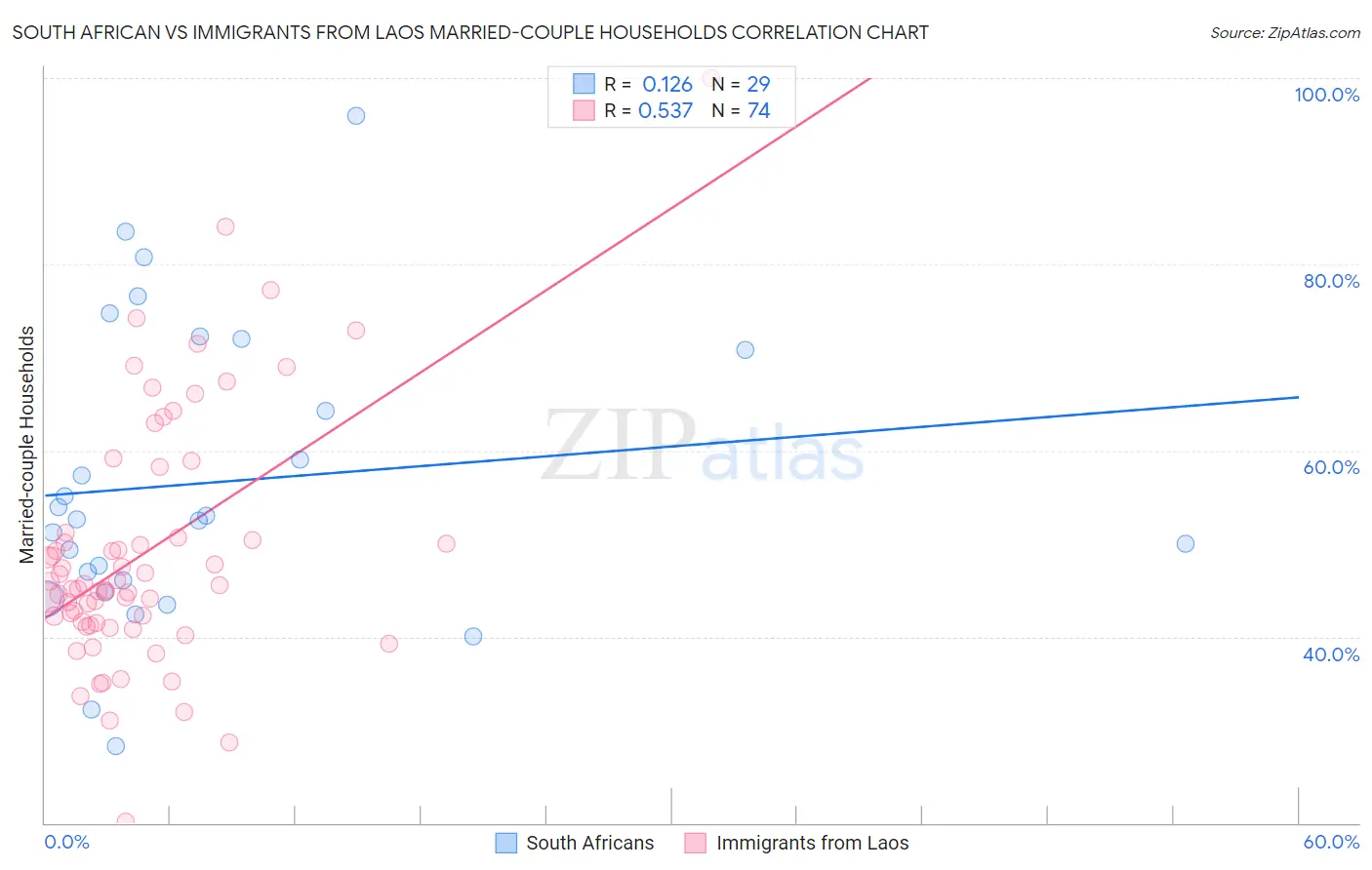 South African vs Immigrants from Laos Married-couple Households