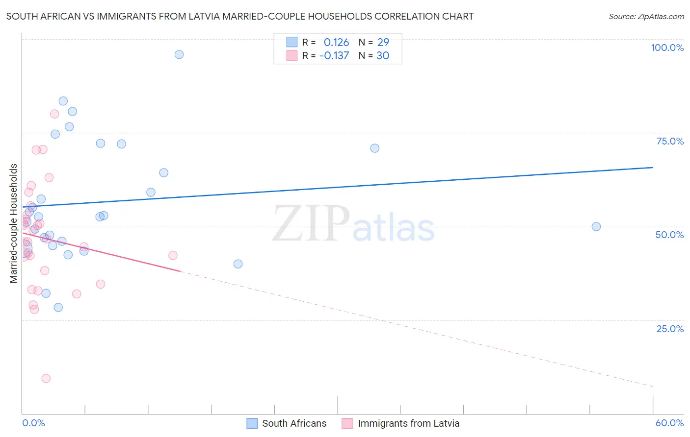 South African vs Immigrants from Latvia Married-couple Households