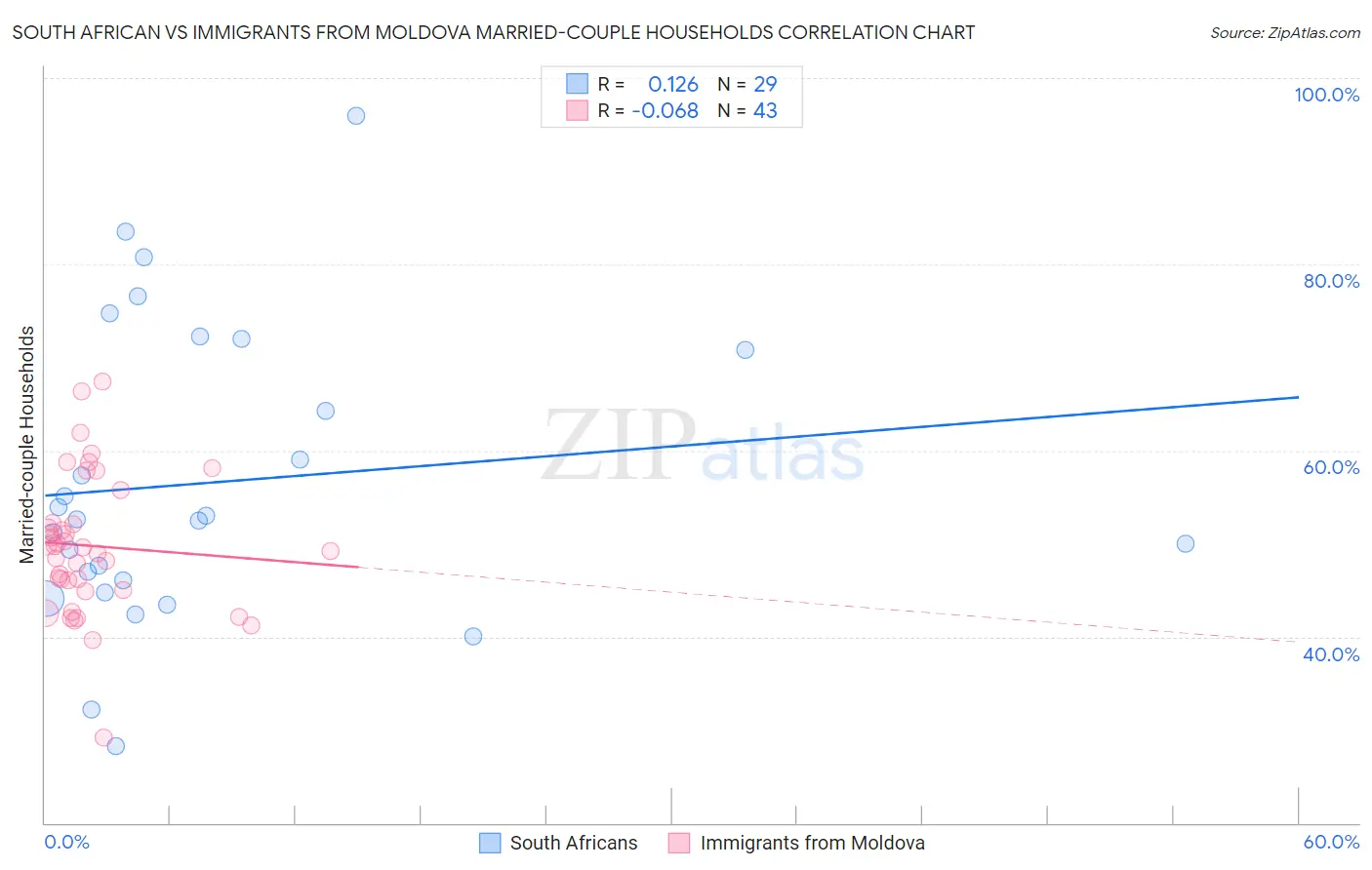 South African vs Immigrants from Moldova Married-couple Households