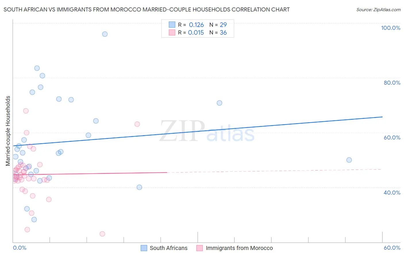 South African vs Immigrants from Morocco Married-couple Households