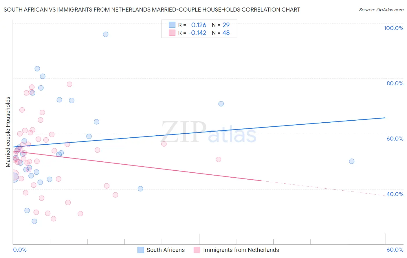 South African vs Immigrants from Netherlands Married-couple Households