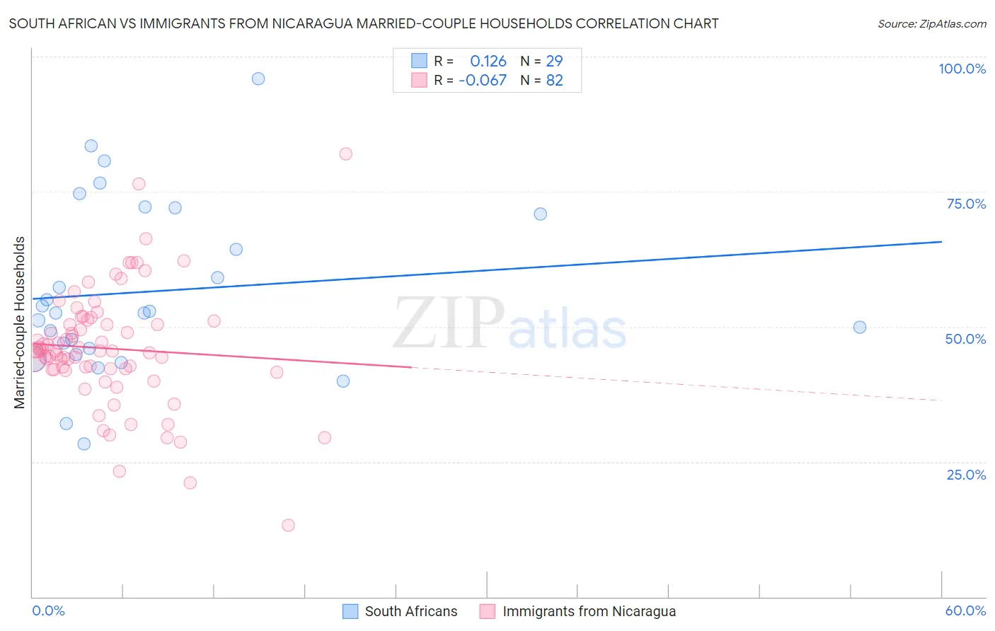 South African vs Immigrants from Nicaragua Married-couple Households