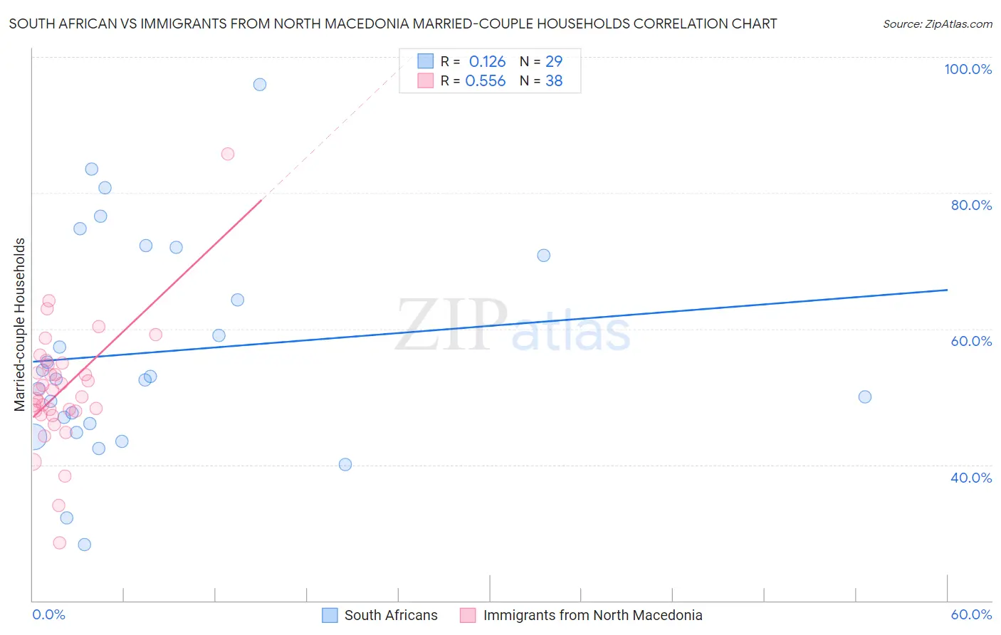 South African vs Immigrants from North Macedonia Married-couple Households