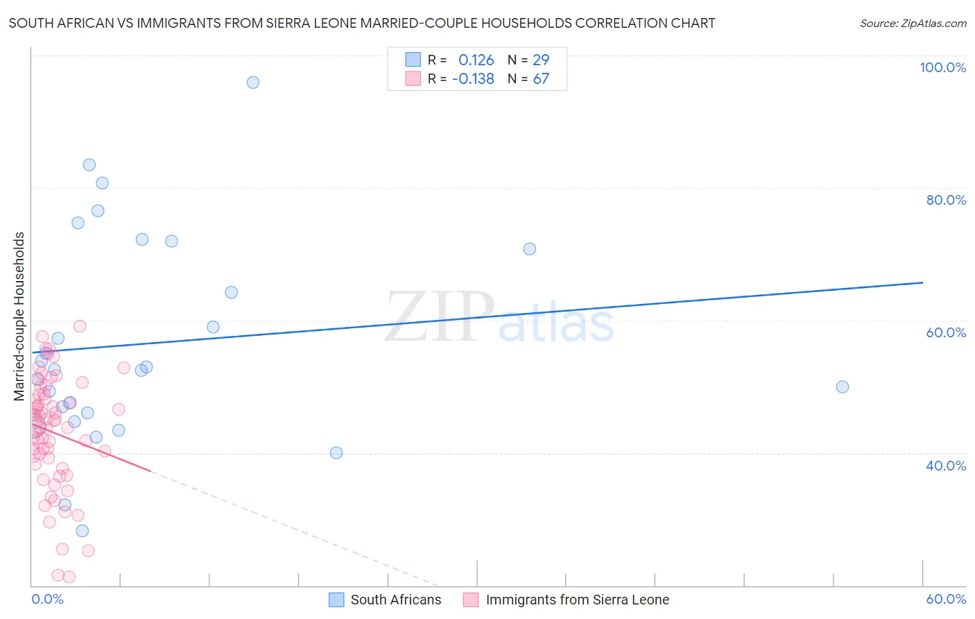 South African vs Immigrants from Sierra Leone Married-couple Households