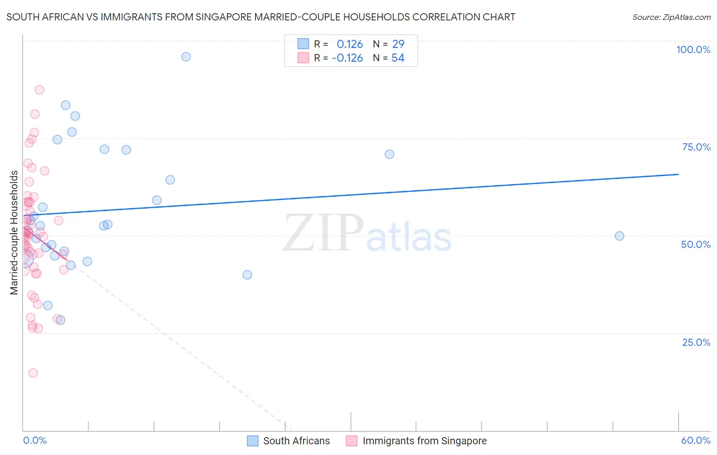 South African vs Immigrants from Singapore Married-couple Households