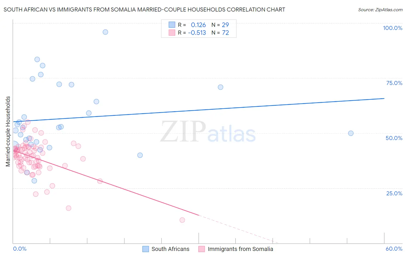 South African vs Immigrants from Somalia Married-couple Households