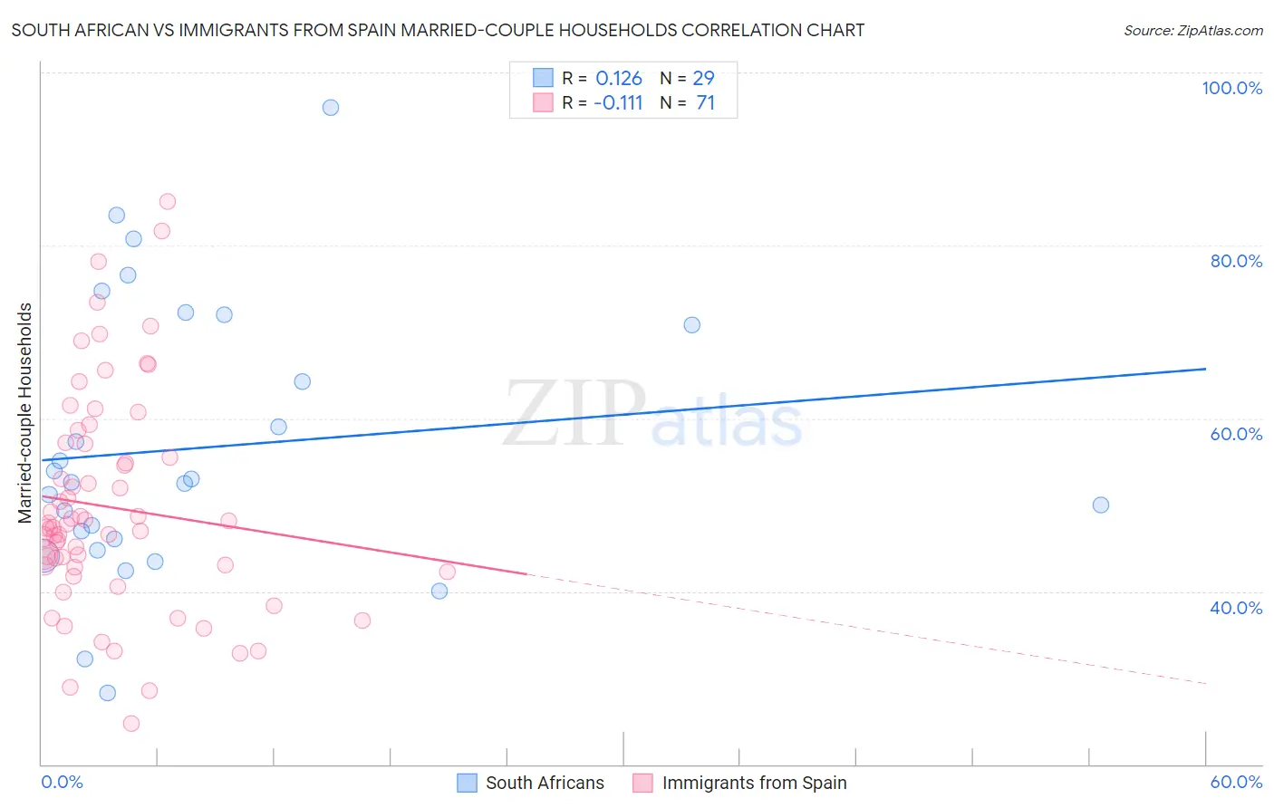 South African vs Immigrants from Spain Married-couple Households