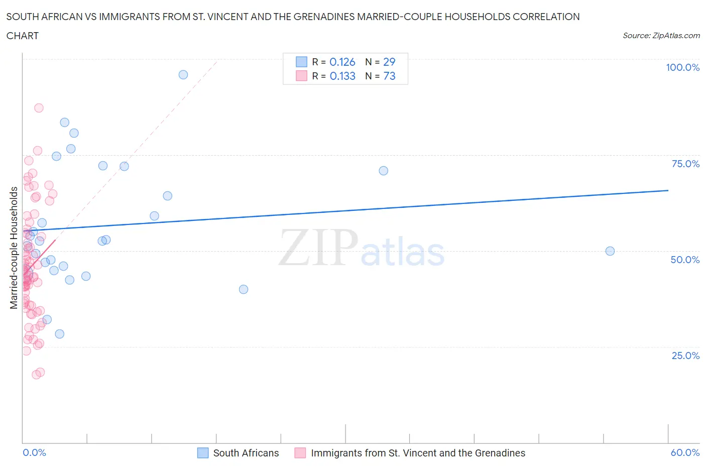 South African vs Immigrants from St. Vincent and the Grenadines Married-couple Households