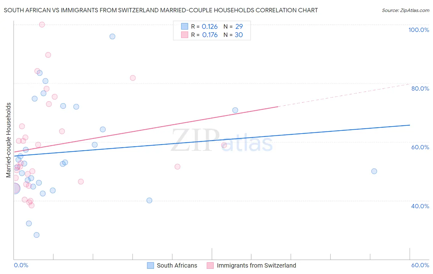 South African vs Immigrants from Switzerland Married-couple Households