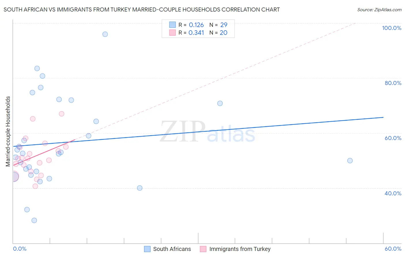 South African vs Immigrants from Turkey Married-couple Households