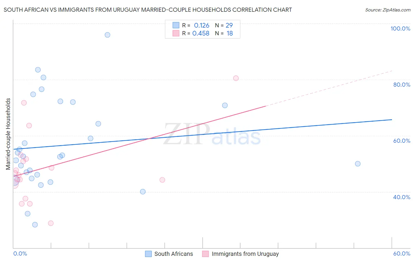 South African vs Immigrants from Uruguay Married-couple Households