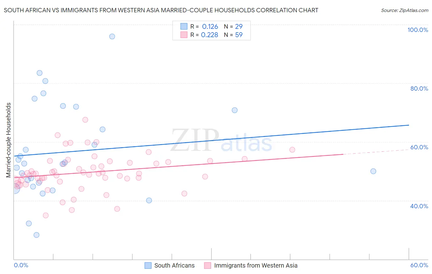 South African vs Immigrants from Western Asia Married-couple Households