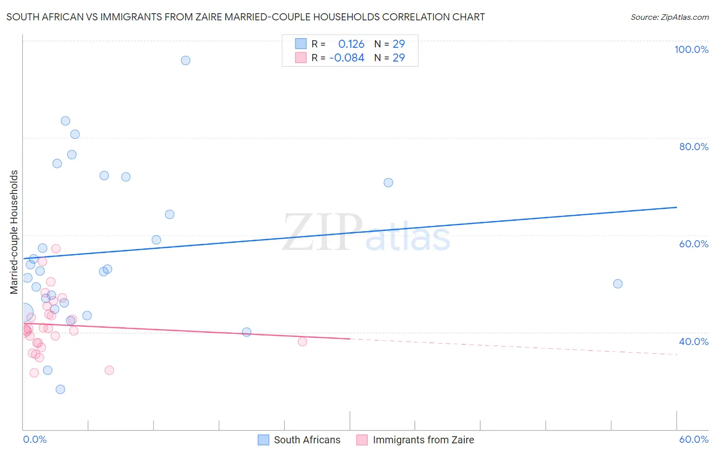 South African vs Immigrants from Zaire Married-couple Households