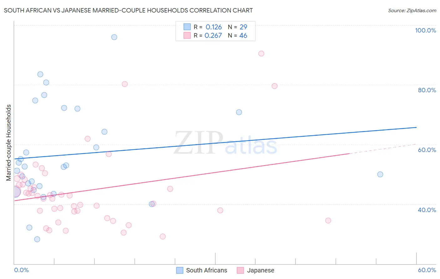 South African vs Japanese Married-couple Households