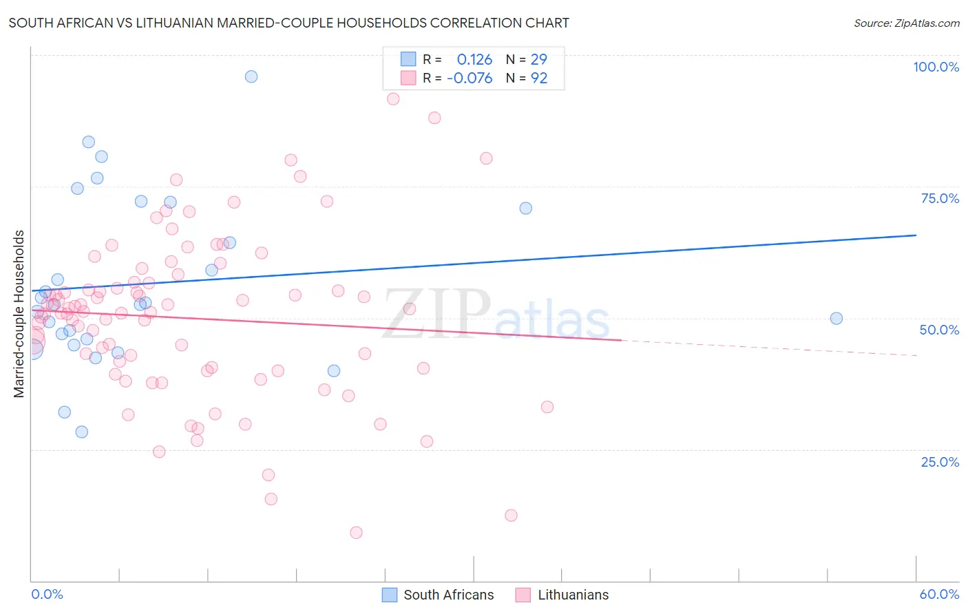 South African vs Lithuanian Married-couple Households
