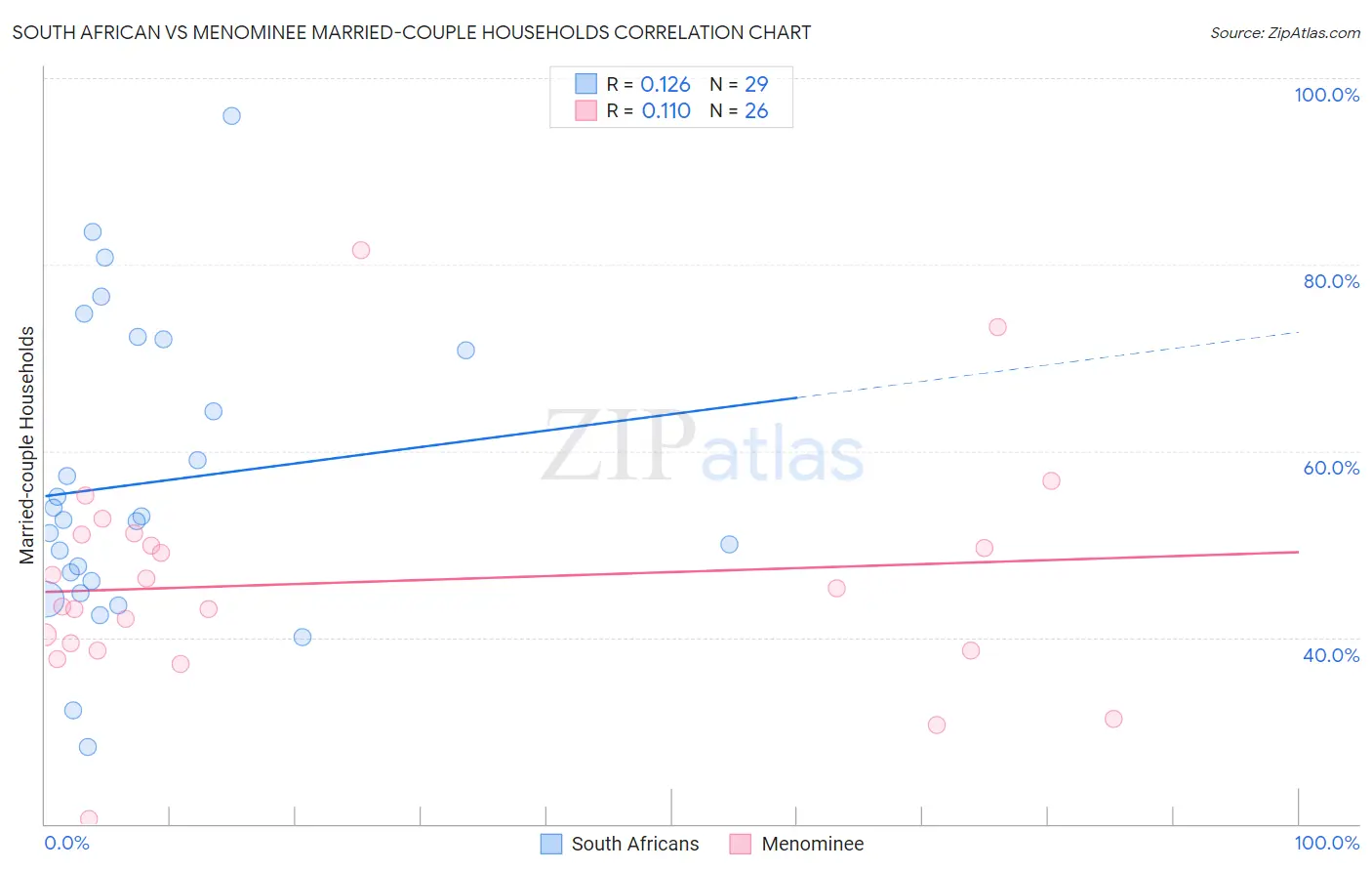 South African vs Menominee Married-couple Households