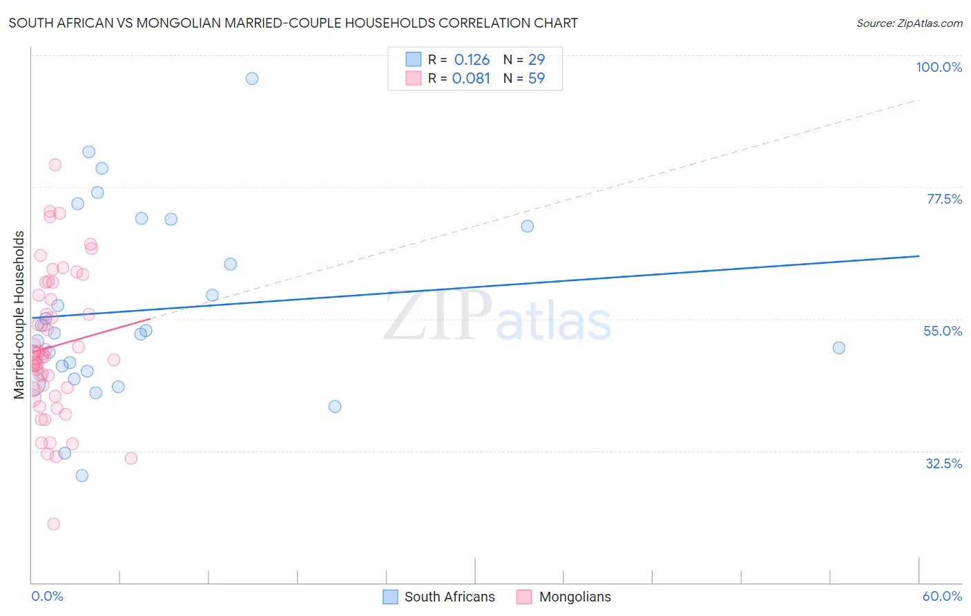 South African vs Mongolian Married-couple Households