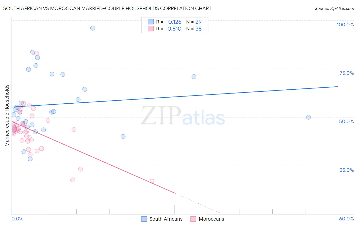 South African vs Moroccan Married-couple Households