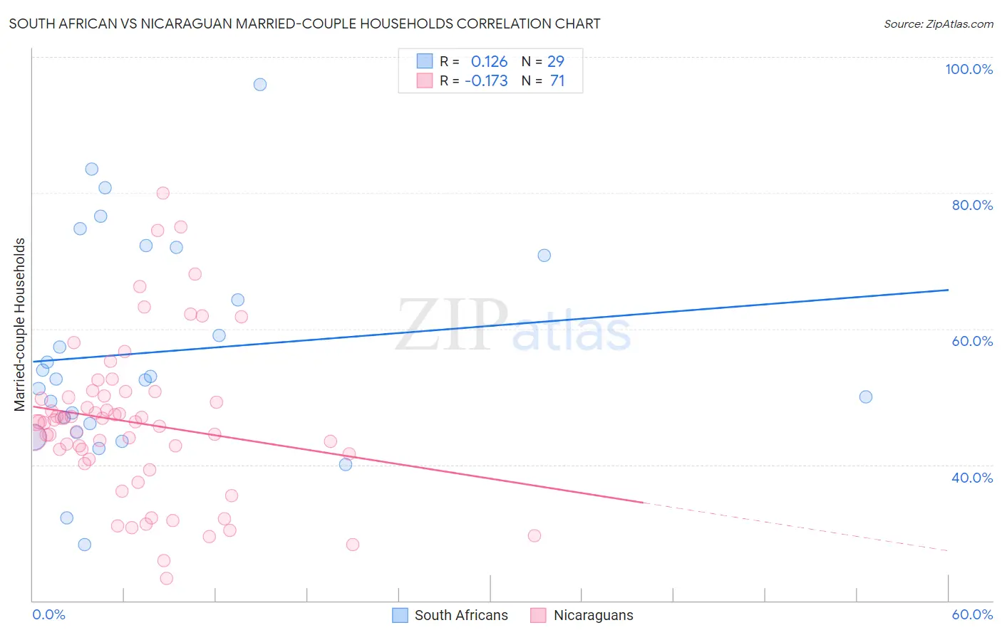 South African vs Nicaraguan Married-couple Households