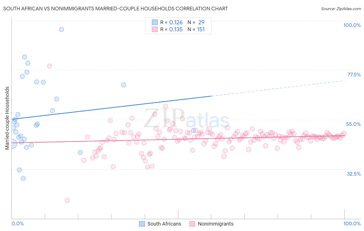 South African vs Nonimmigrants Married-couple Households
