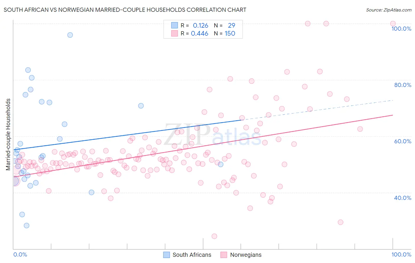 South African vs Norwegian Married-couple Households