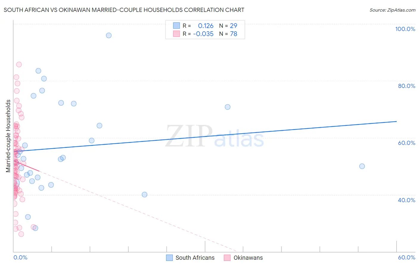 South African vs Okinawan Married-couple Households