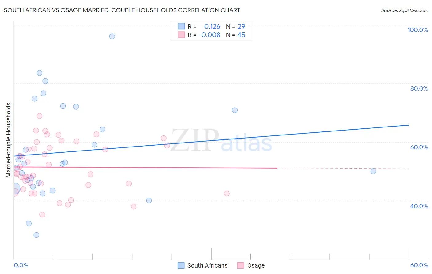 South African vs Osage Married-couple Households