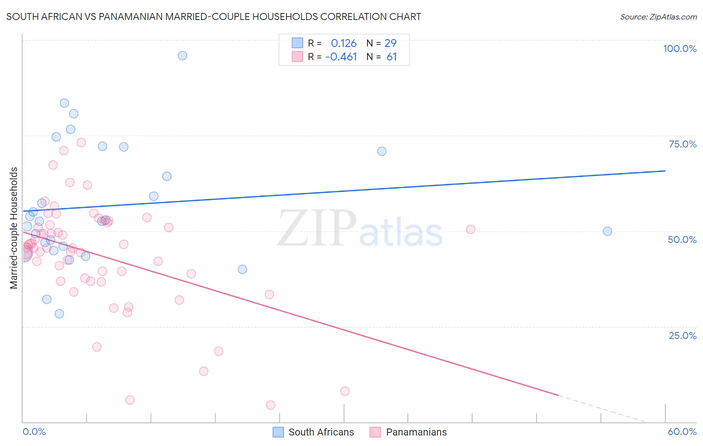 South African vs Panamanian Married-couple Households