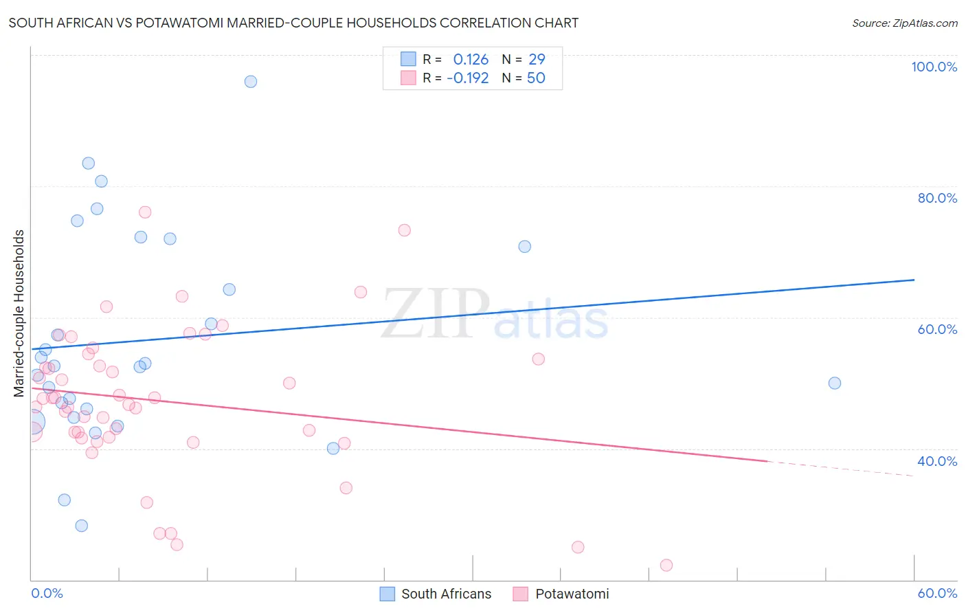 South African vs Potawatomi Married-couple Households