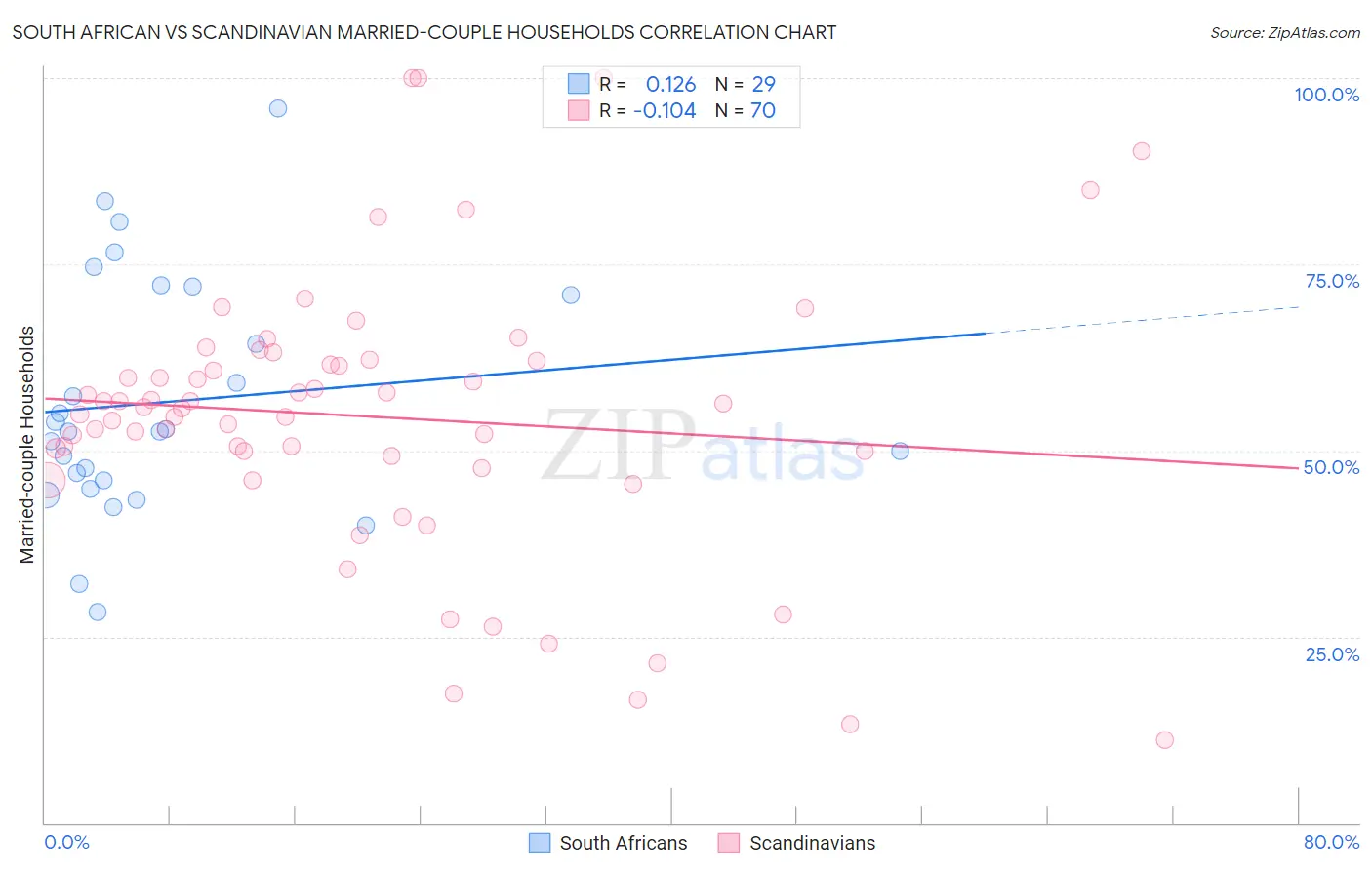 South African vs Scandinavian Married-couple Households