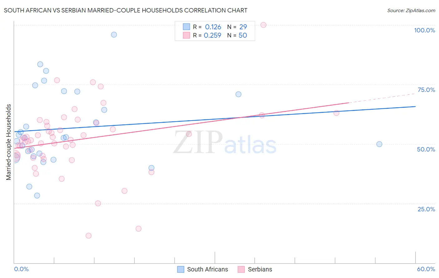 South African vs Serbian Married-couple Households