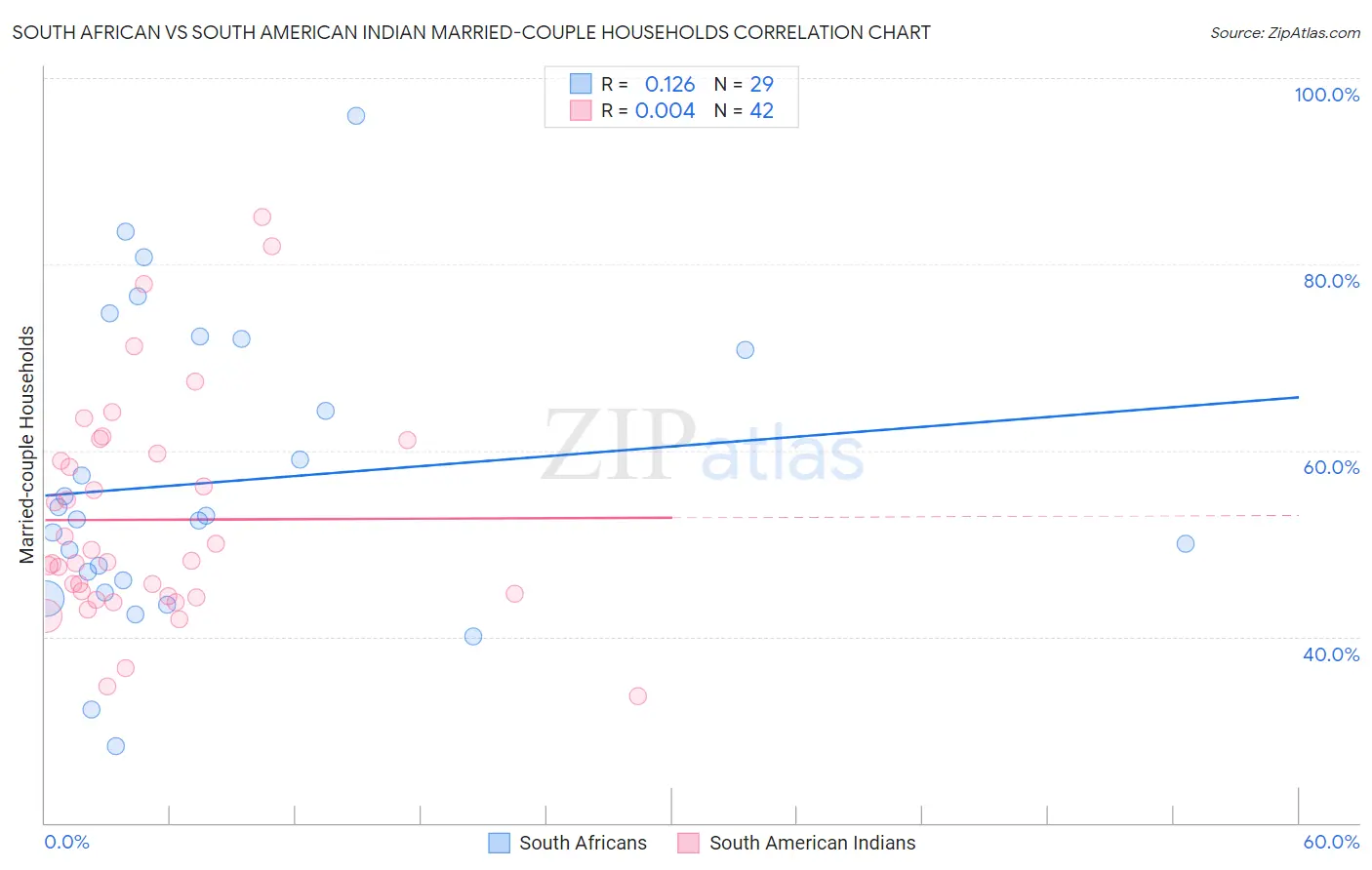 South African vs South American Indian Married-couple Households