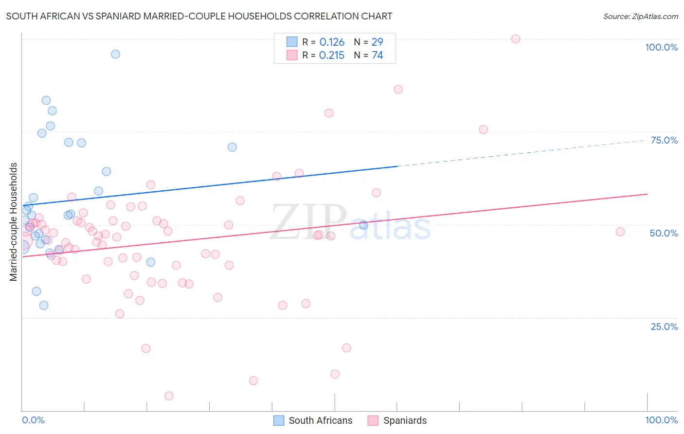 South African vs Spaniard Married-couple Households