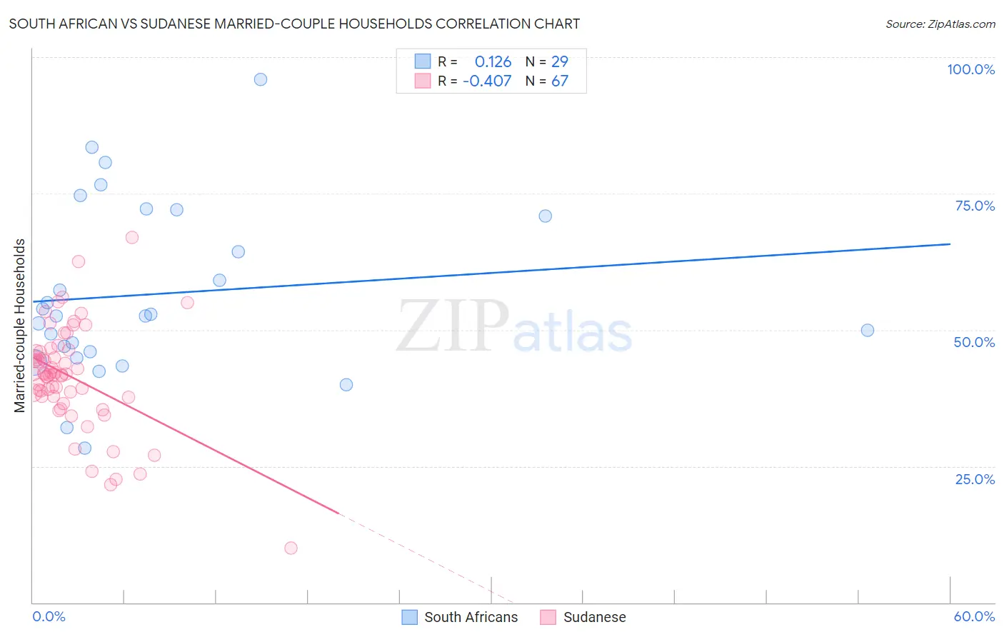 South African vs Sudanese Married-couple Households