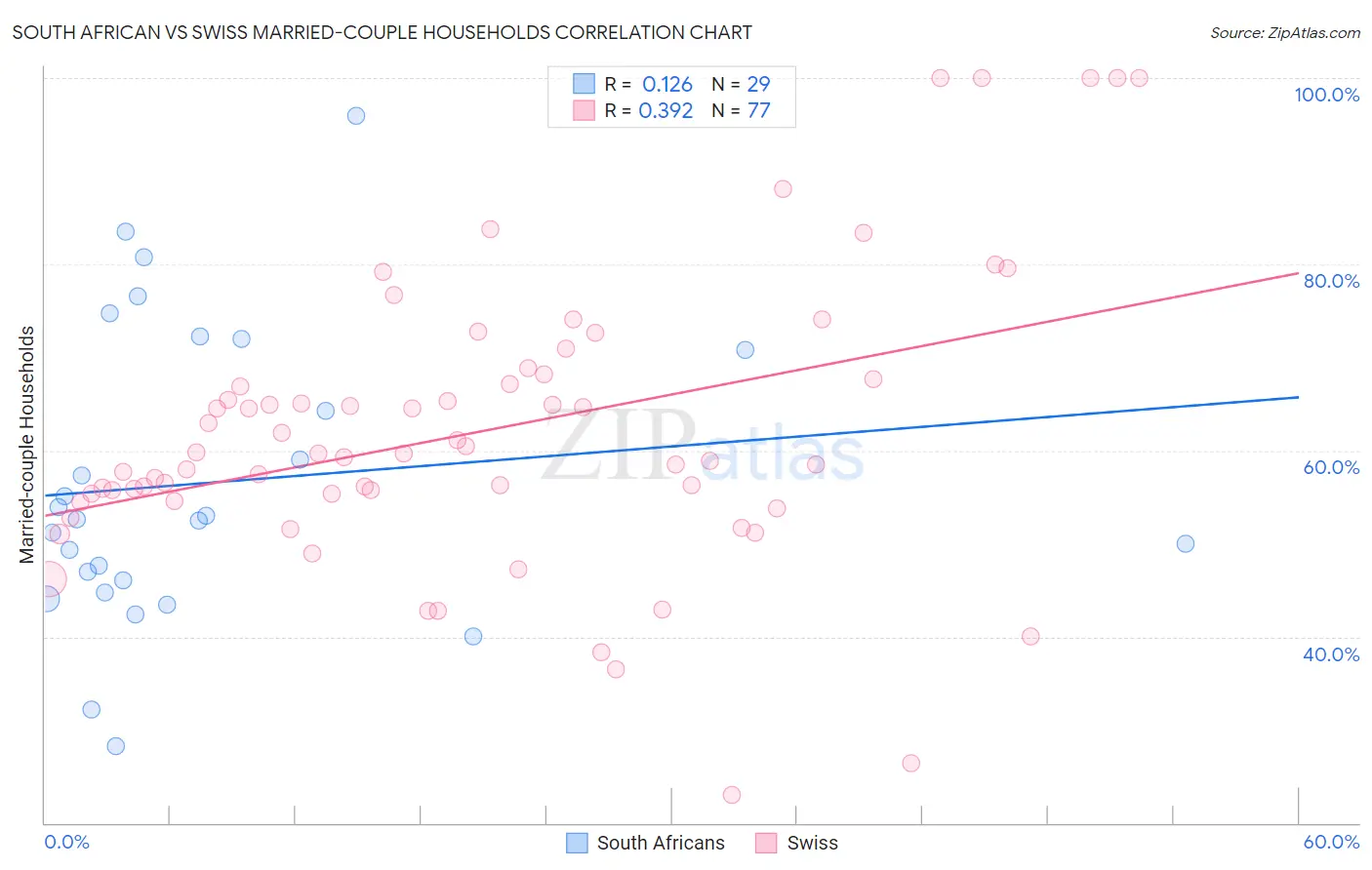 South African vs Swiss Married-couple Households