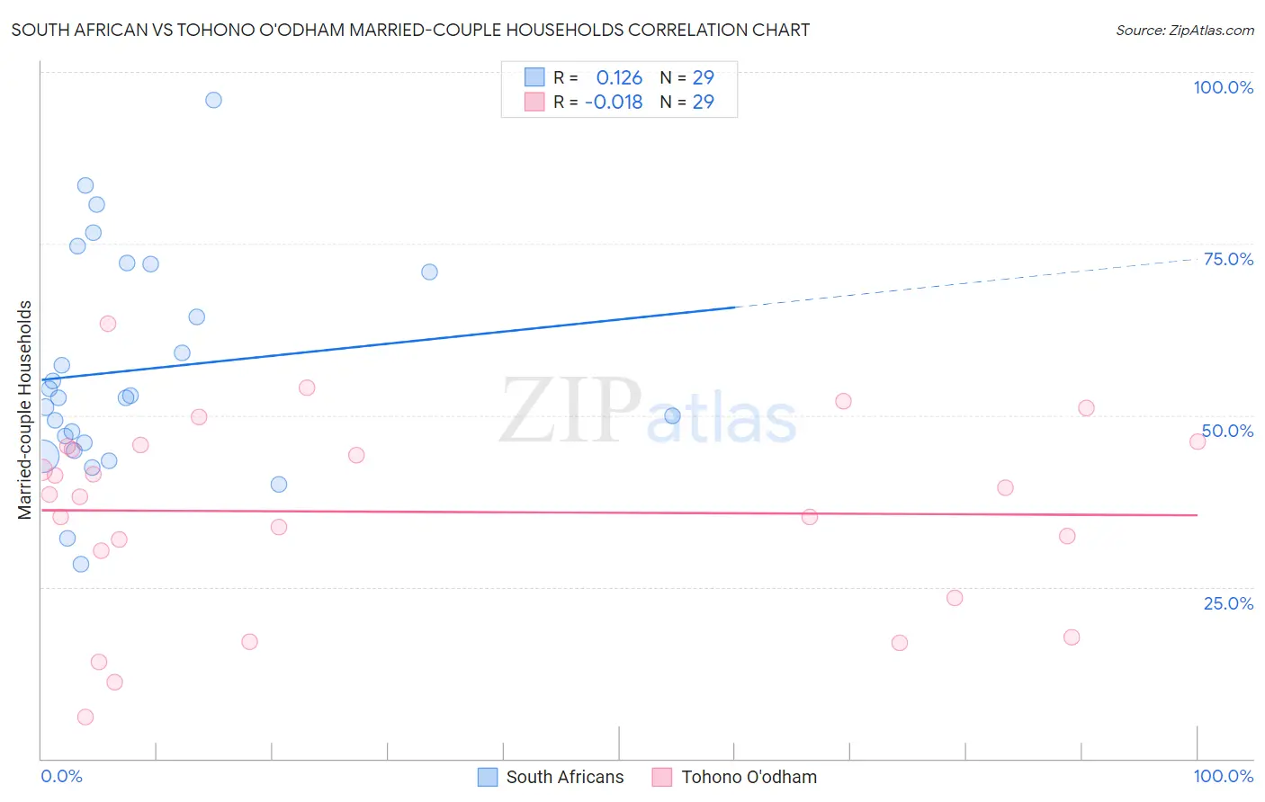South African vs Tohono O'odham Married-couple Households