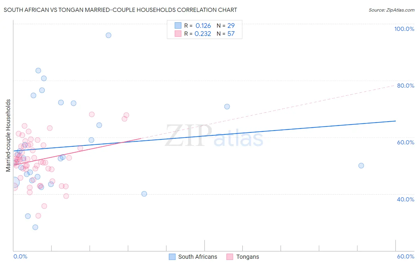 South African vs Tongan Married-couple Households