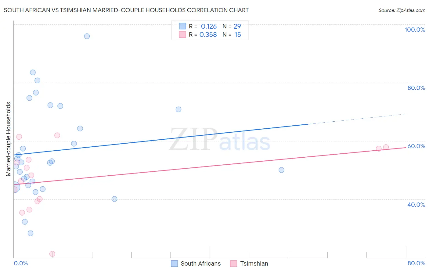 South African vs Tsimshian Married-couple Households